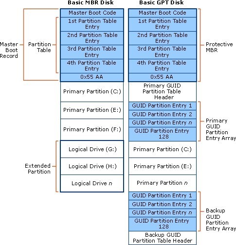 the structure of MBR disk and GPT disk